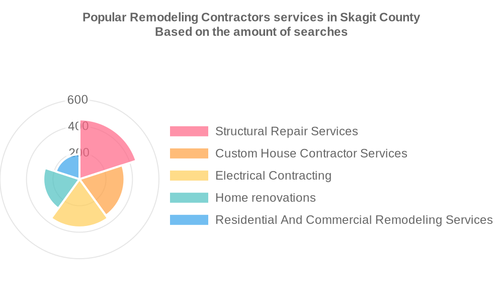 Popular services provided by remodeling contractors in Skagit County