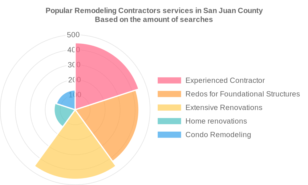Popular services provided by remodeling contractors in San Juan County