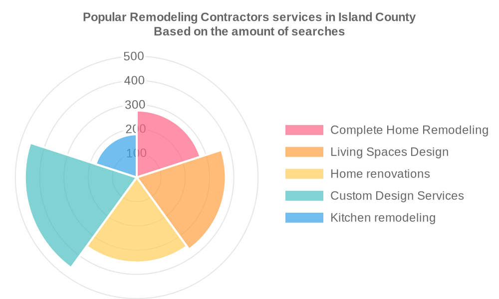 Popular services provided by remodeling contractors in Island County