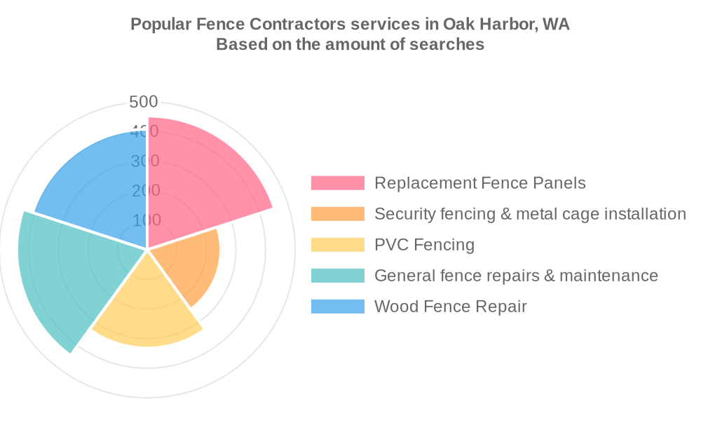 Popular services provided by fence contractors in Oak Harbor, WA