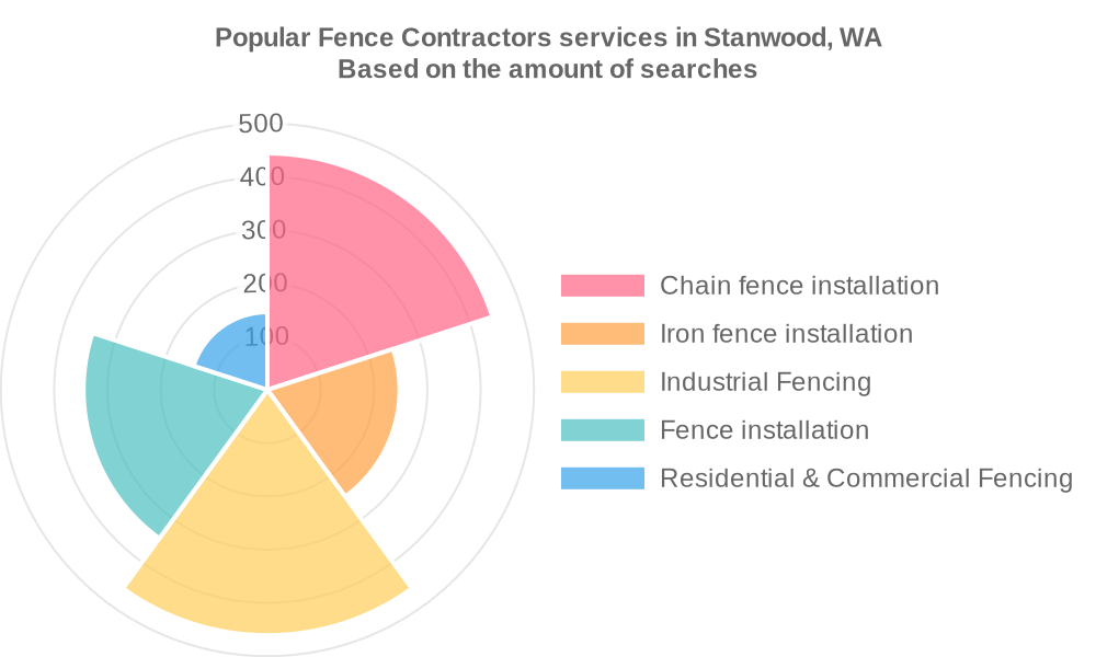 Popular services provided by fence contractors in Stanwood, WA