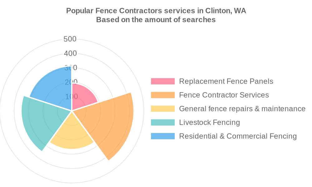 Popular services provided by fence contractors in Clinton, WA