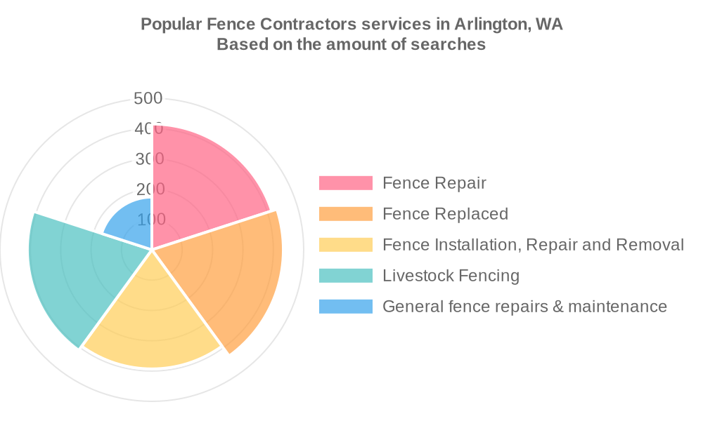 Popular services provided by fence contractors in Arlington, WA