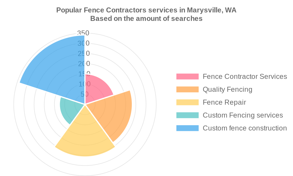 Popular services provided by fence contractors in Marysville, WA