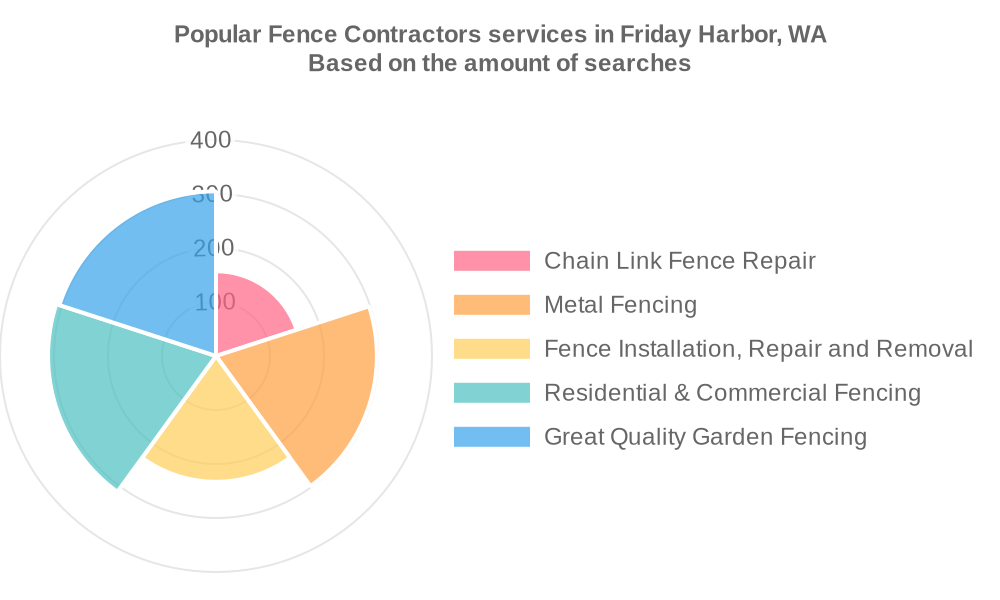 Popular services provided by fence contractors in Friday Harbor, WA