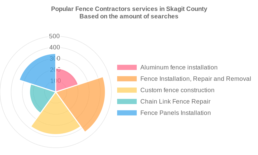 Popular services provided by fence contractors in Skagit County