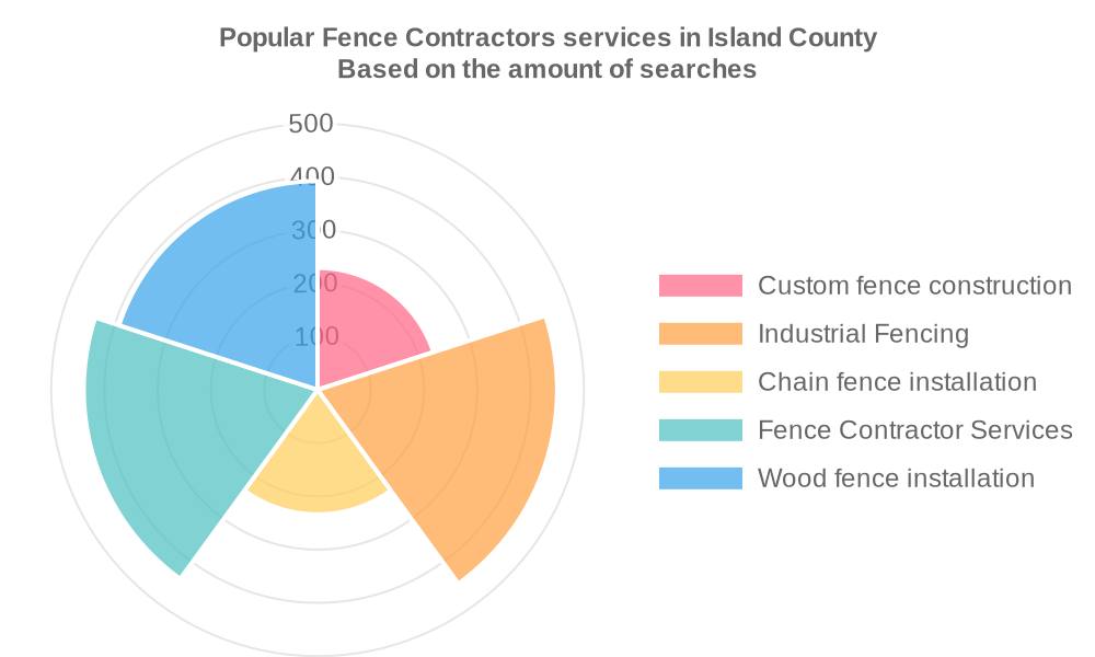 Popular services provided by fence contractors in Island County