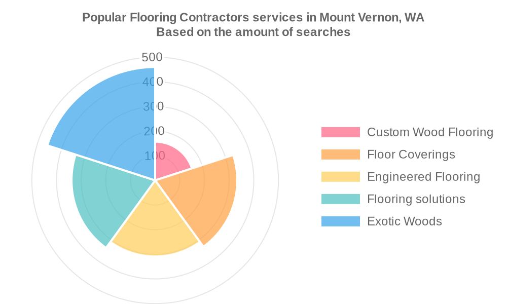 Popular services provided by flooring contractors in Mount Vernon, WA