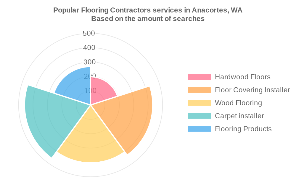 Popular services provided by flooring contractors in Anacortes, WA