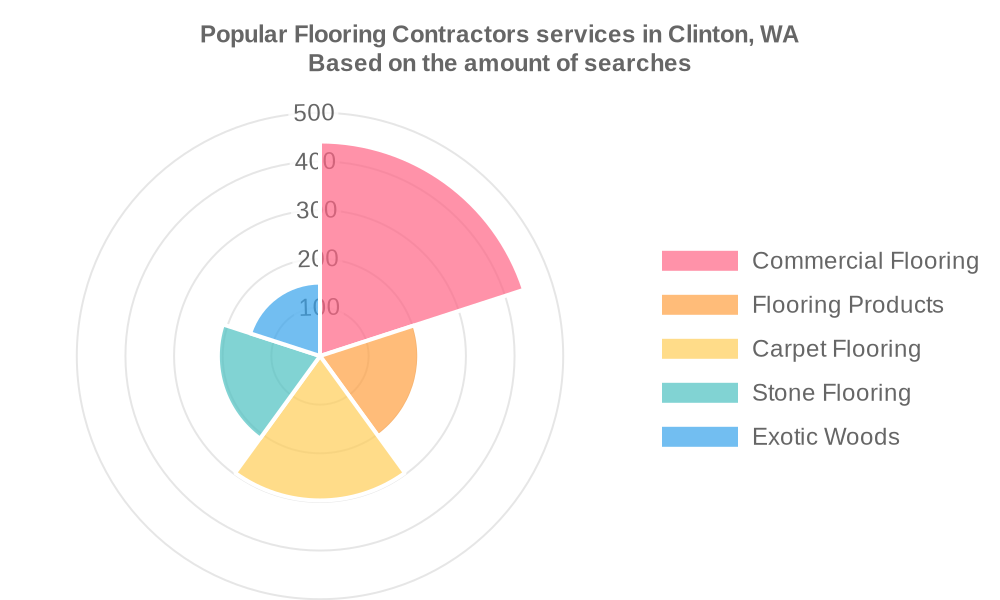 Popular services provided by flooring contractors in Clinton, WA