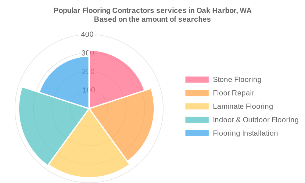 Popular services provided by flooring contractors in Oak Harbor, WA