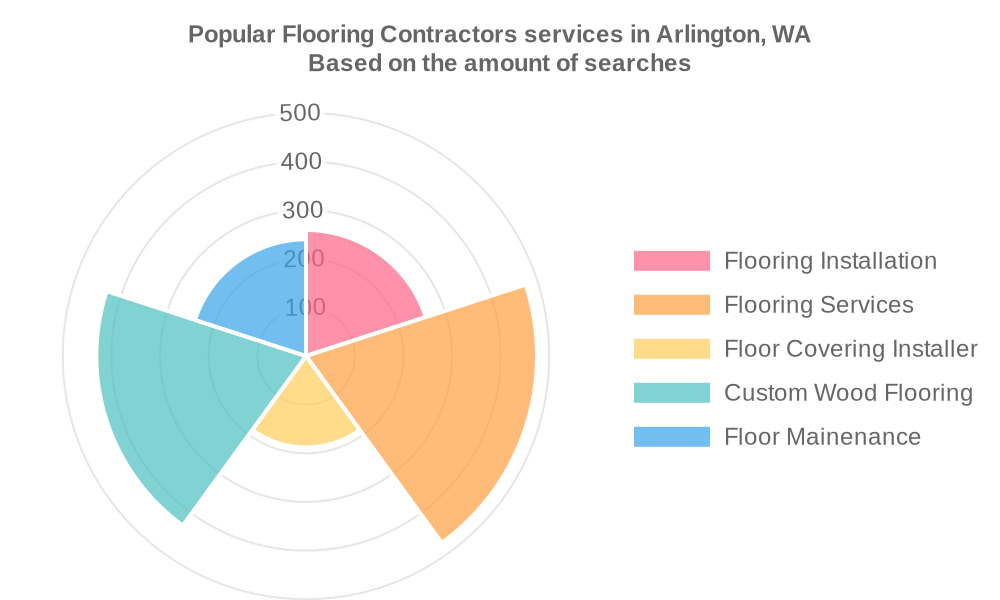 Popular services provided by flooring contractors in Arlington, WA