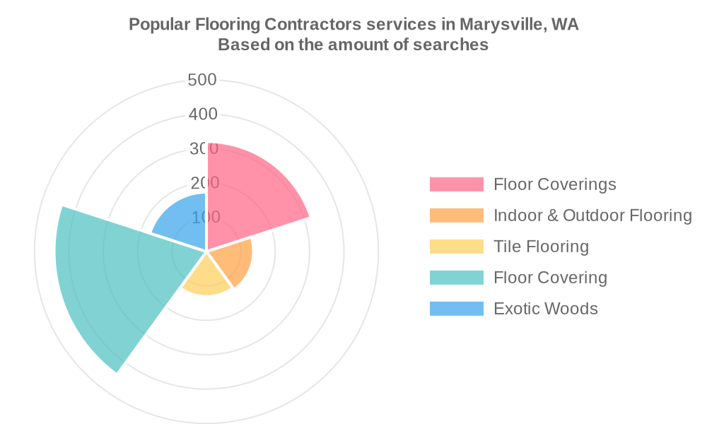 Popular services provided by flooring contractors in Marysville, WA