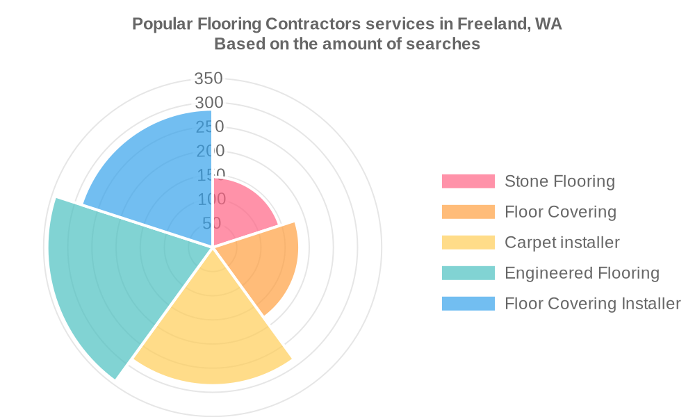 Popular services provided by flooring contractors in Freeland, WA