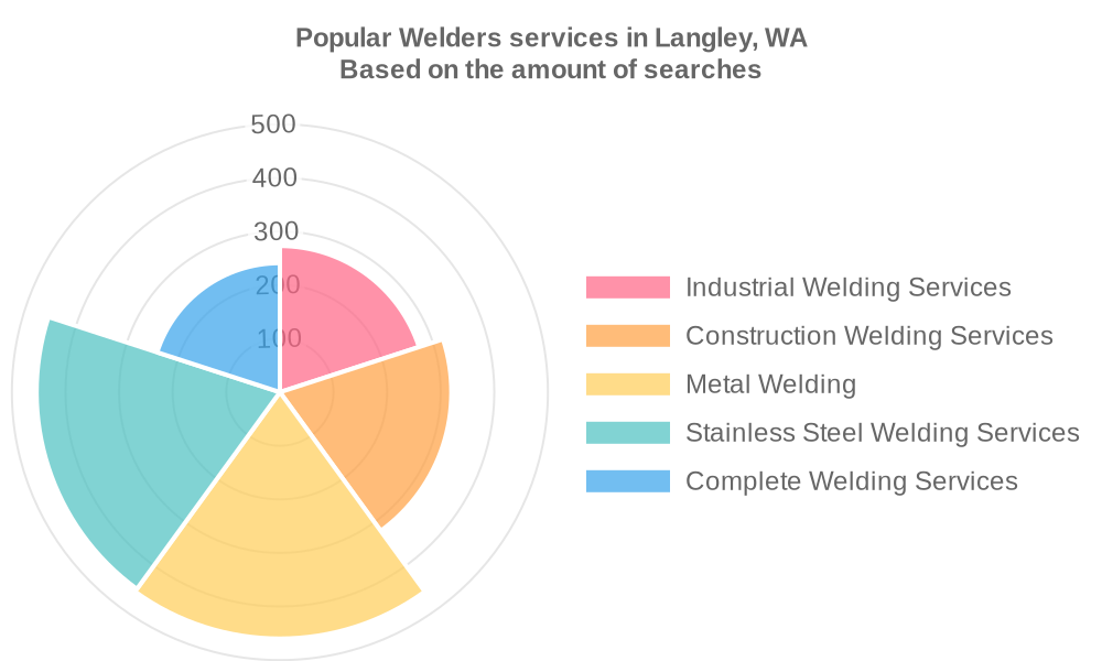 Popular services provided by welders in Langley, WA