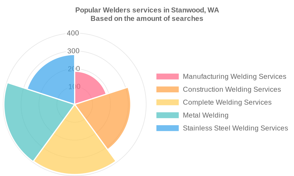 Popular services provided by welders in Stanwood, WA