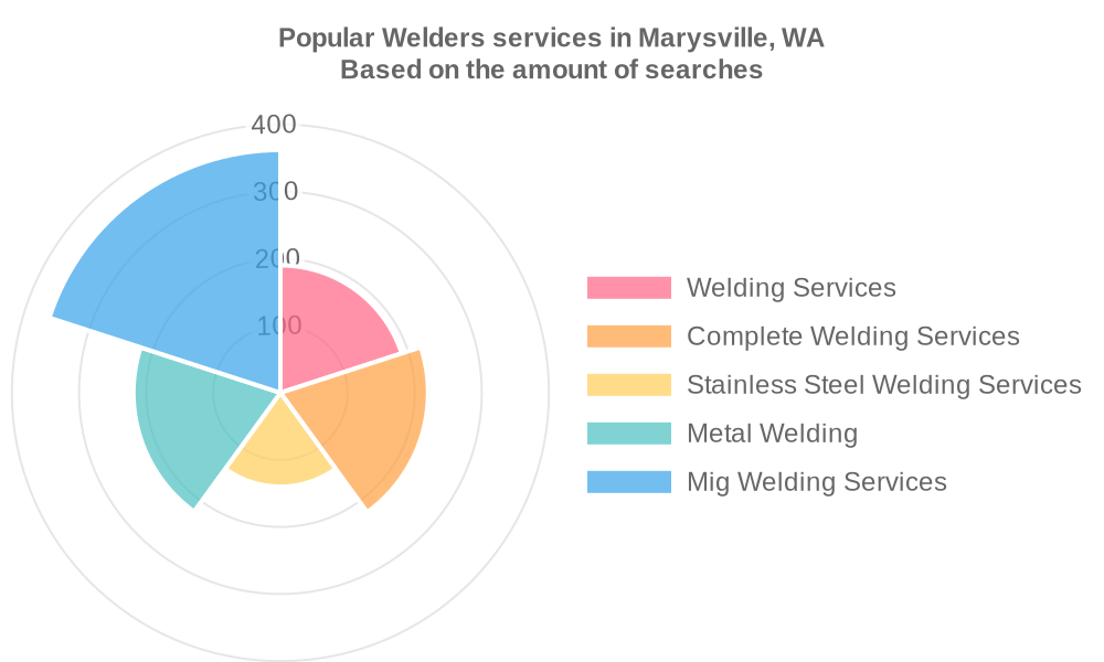 Popular services provided by welders in Marysville, WA