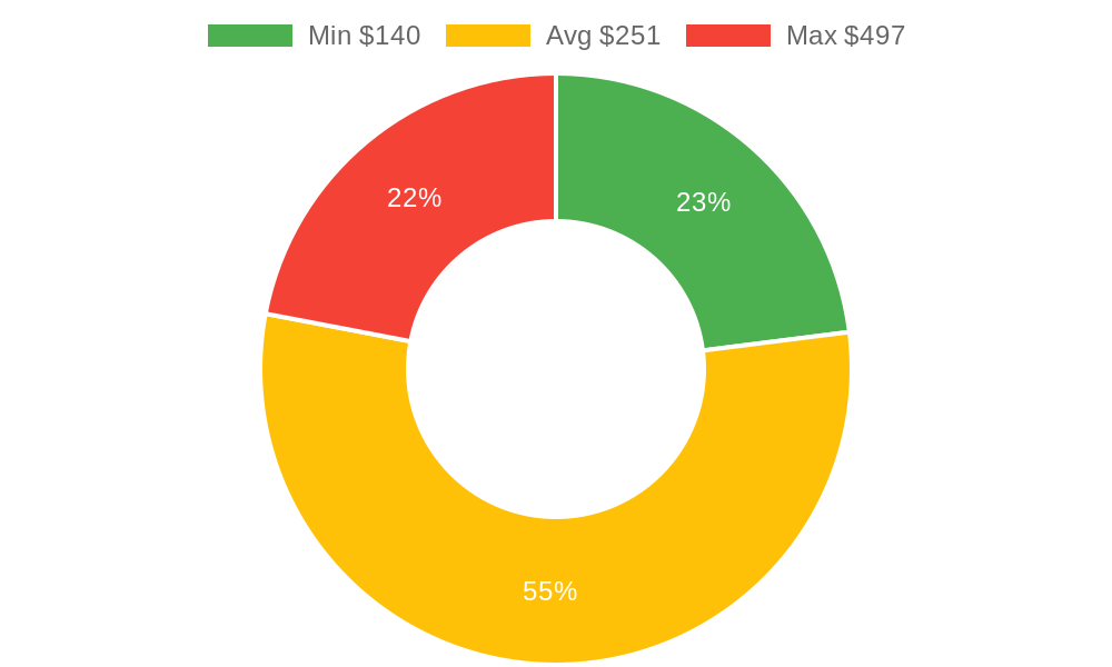 Distribution of accountants costs in Burlington, WA among homeowners