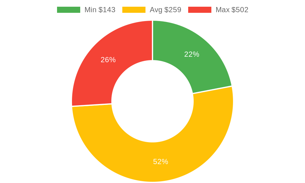 Distribution of accountants costs in Oak Harbor, WA among homeowners