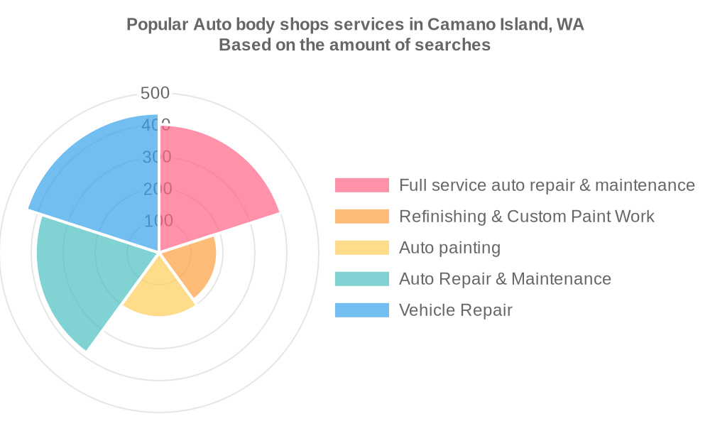 Popular services provided by auto body shops in Camano Island, WA
