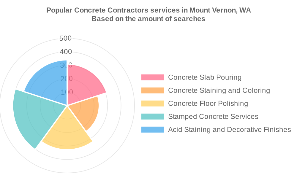 Popular services provided by concrete contractors in Mount Vernon, WA