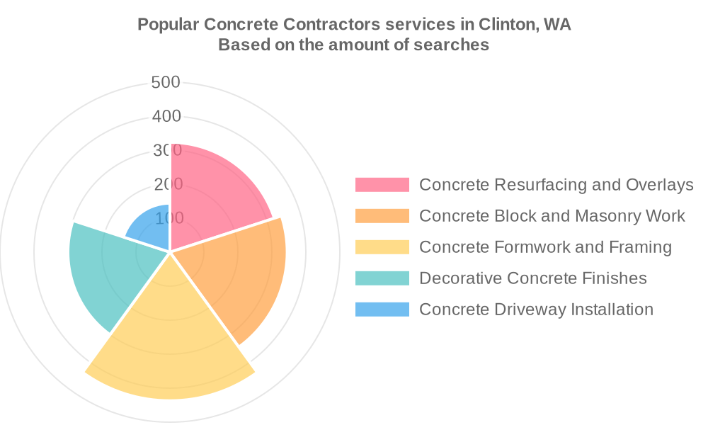 Popular services provided by concrete contractors in Clinton, WA