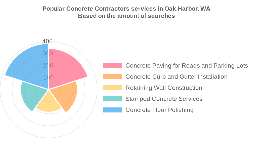 Popular services provided by concrete contractors in Oak Harbor, WA
