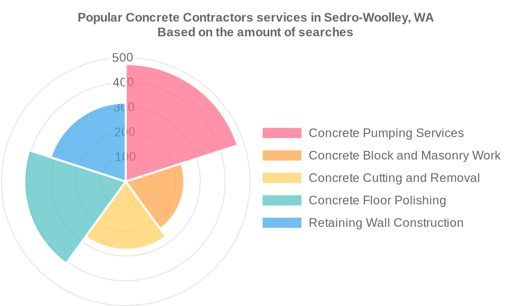 Popular services provided by concrete contractors in Sedro-Woolley, WA