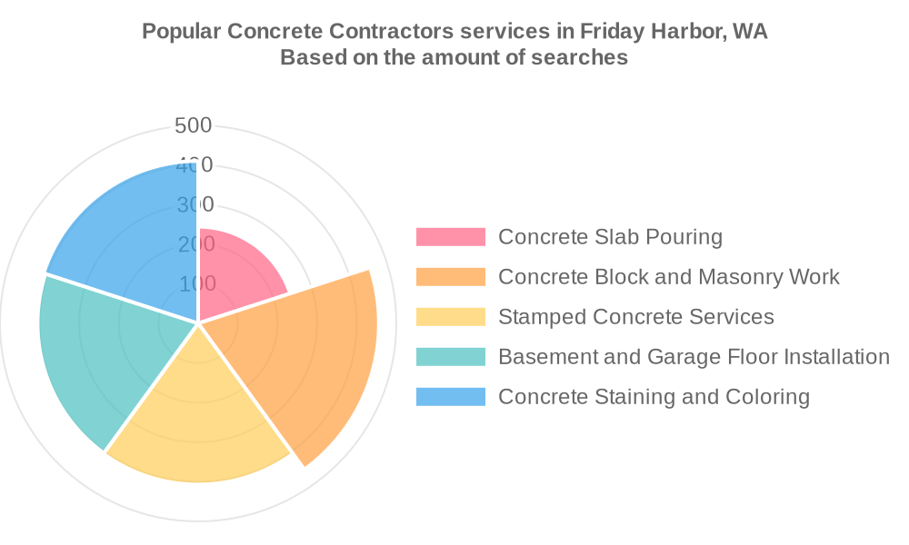 Popular services provided by concrete contractors in Friday Harbor, WA