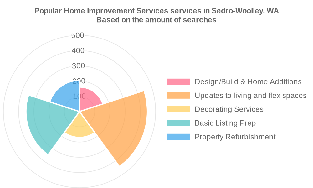 Popular services provided by home improvement services in Sedro-Woolley, WA