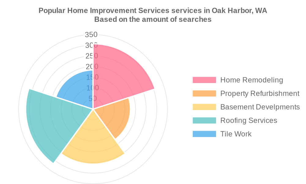 Popular services provided by home improvement services in Oak Harbor, WA