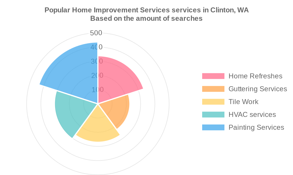 Popular services provided by home improvement services in Clinton, WA