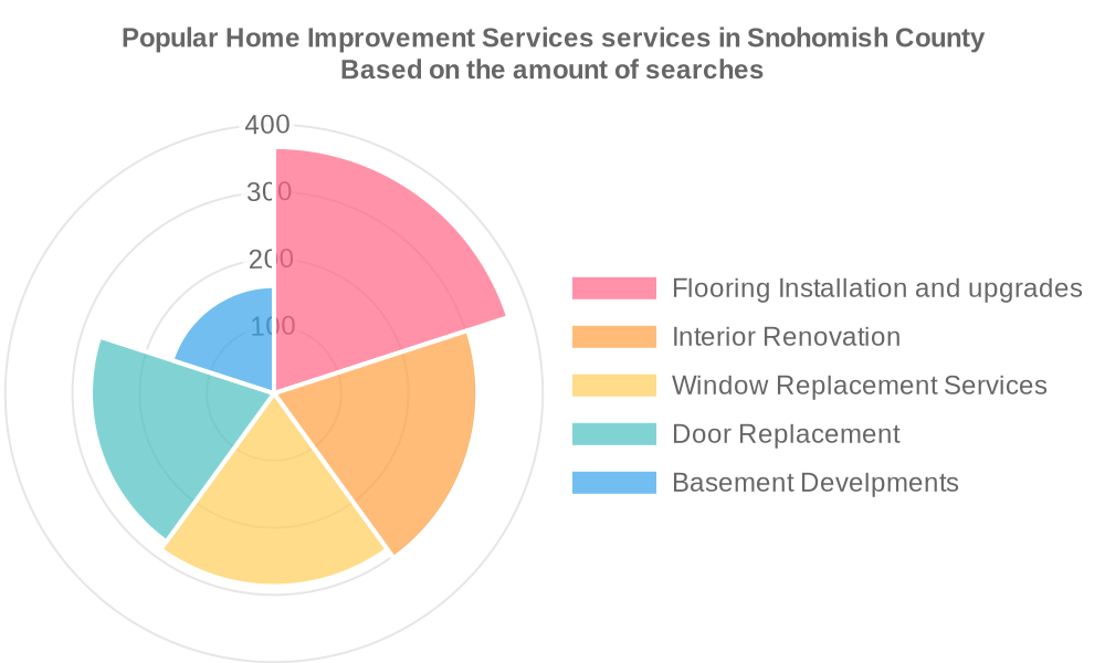 Popular services provided by home improvement services in Snohomish County