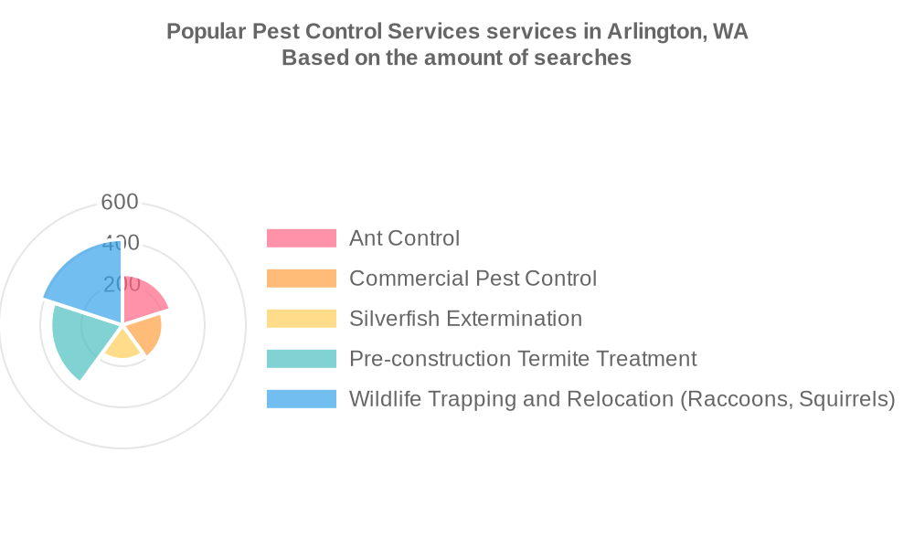 Popular services provided by pest control services in Arlington, WA