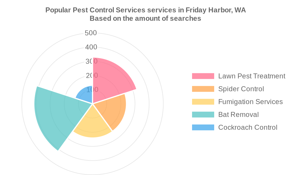 Popular services provided by pest control services in Friday Harbor, WA