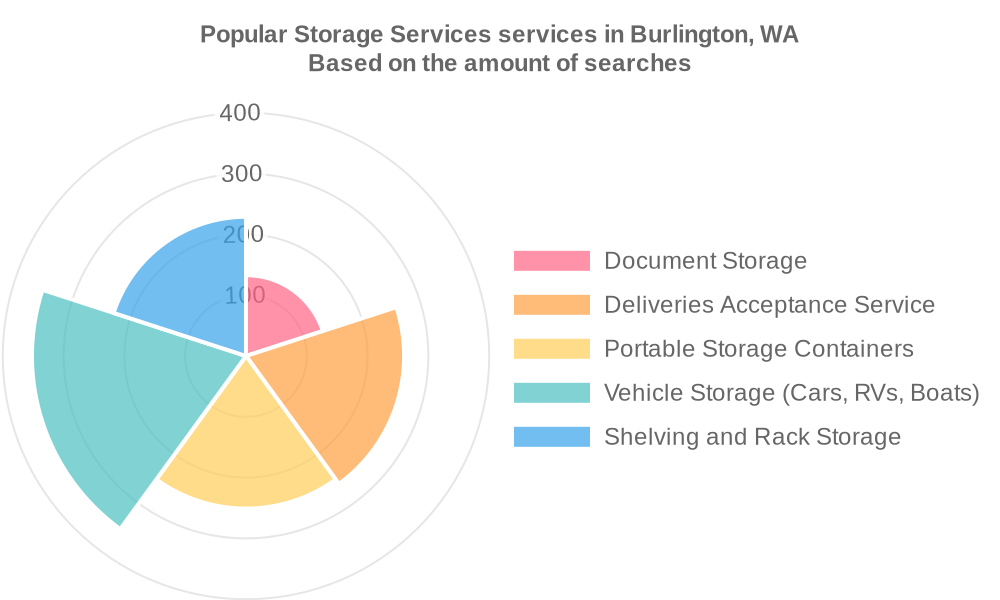 Popular services provided by storage services in Burlington, WA
