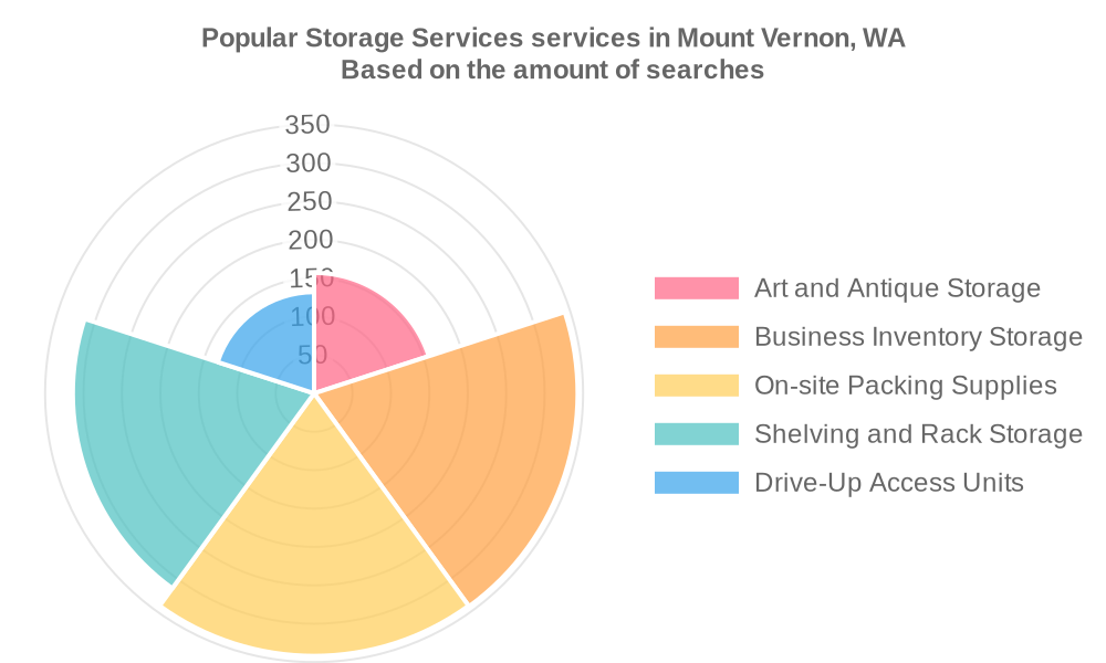 Popular services provided by storage services in Mount Vernon, WA