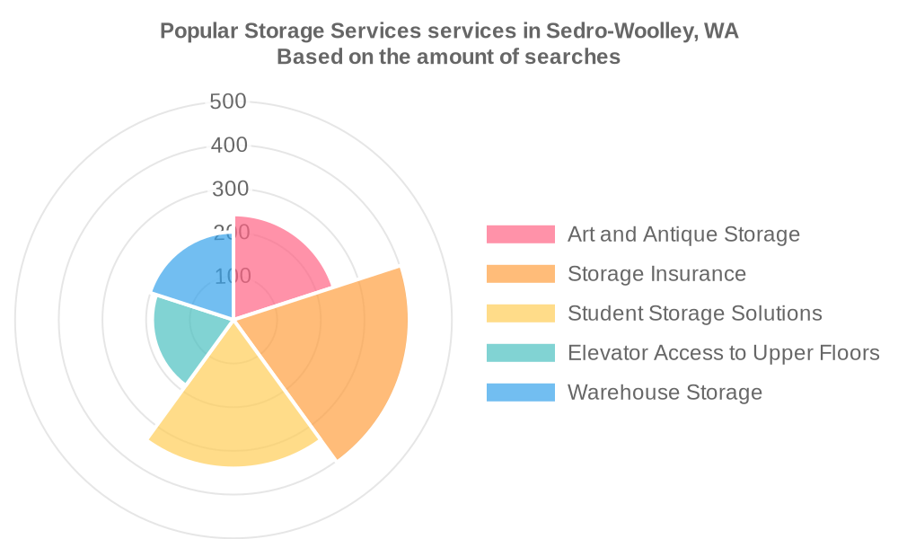 Popular services provided by storage services in Sedro-Woolley, WA