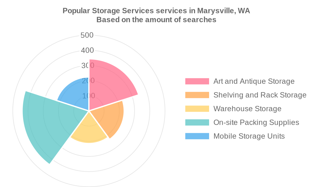 Popular services provided by storage services in Marysville, WA