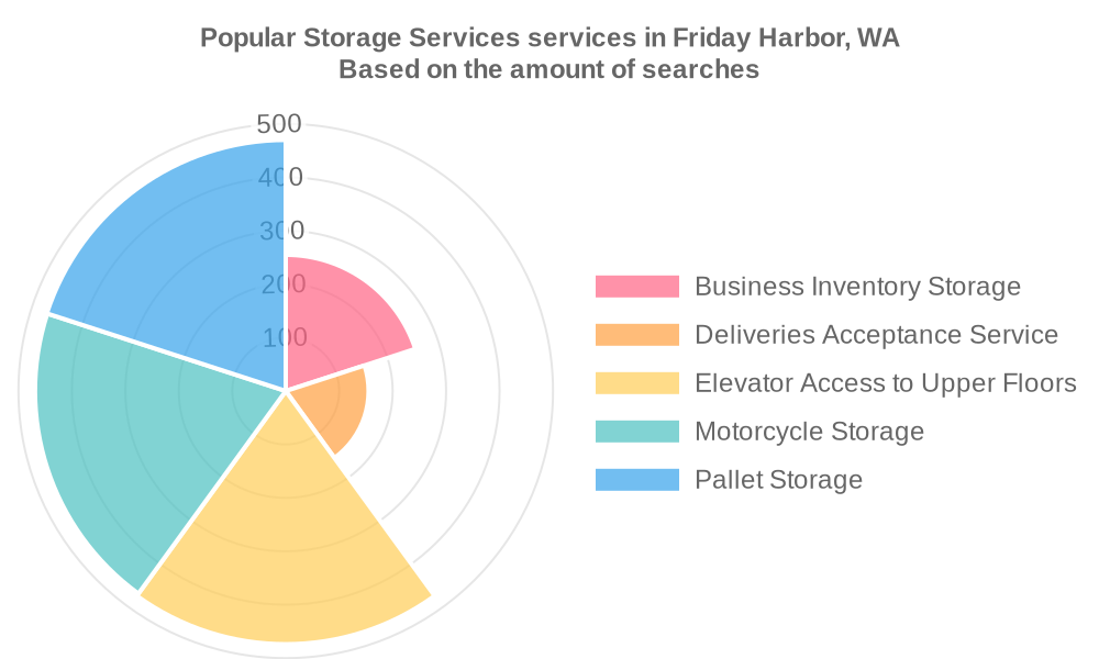 Popular services provided by storage services in Friday Harbor, WA