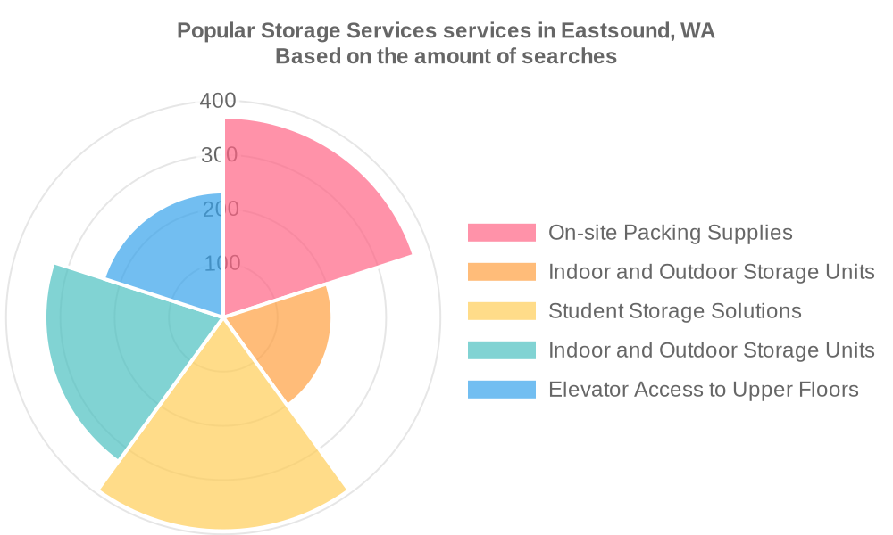 Popular services provided by storage services in Eastsound, WA