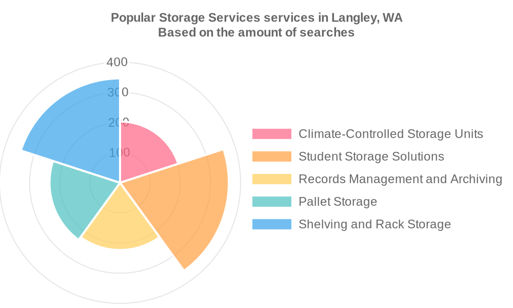 Popular services provided by storage services in Langley, WA