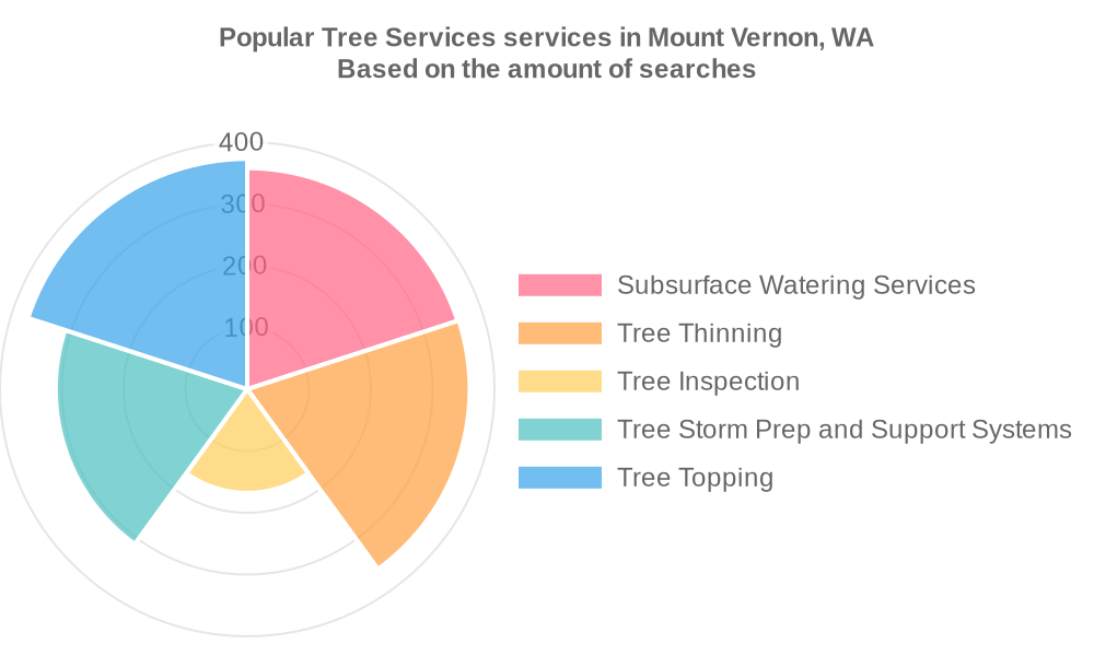 Popular services provided by tree services in Mount Vernon, WA