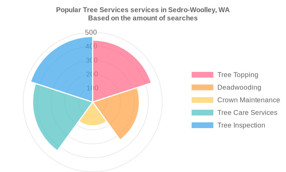 Popular services provided by tree services in Sedro-Woolley, WA