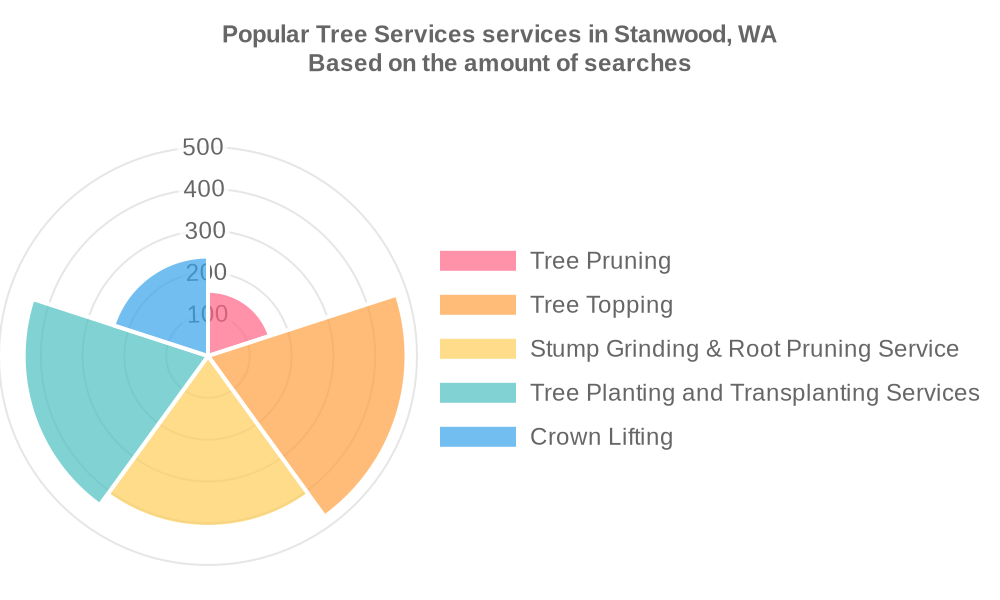 Popular services provided by tree services in Stanwood, WA