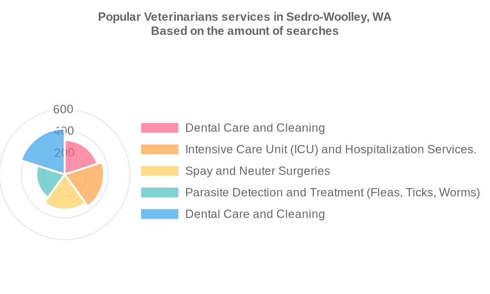 Popular services provided by veterinarians in Sedro-Woolley, WA