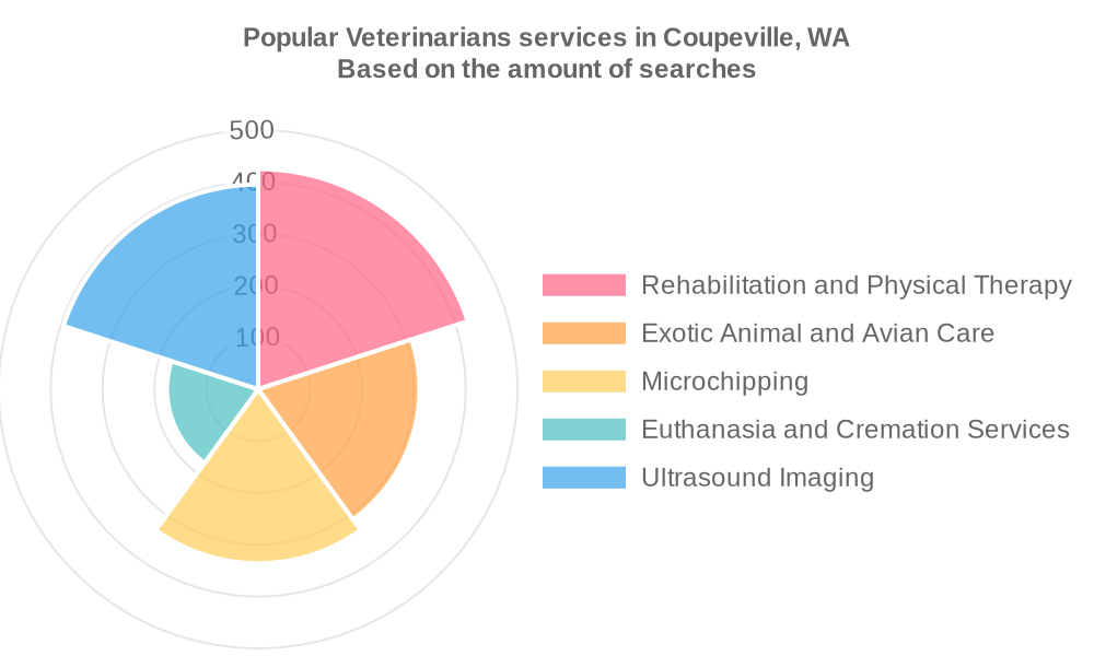 Popular services provided by veterinarians in Coupeville, WA