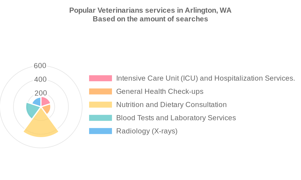 Popular services provided by veterinarians in Arlington, WA