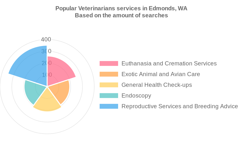 Popular services provided by veterinarians in Edmonds, WA