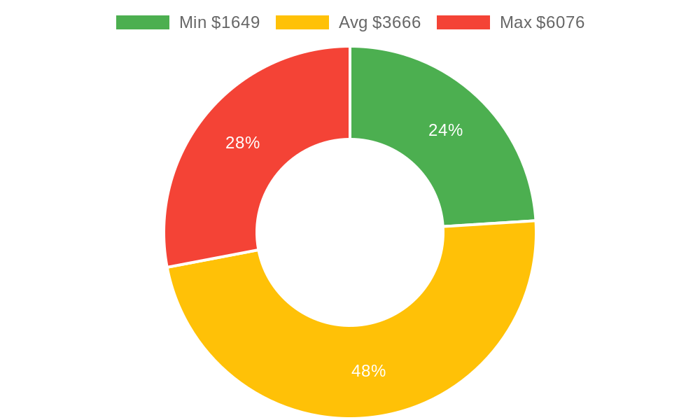 Distribution of general contractors costs in Camano, WA among homeowners